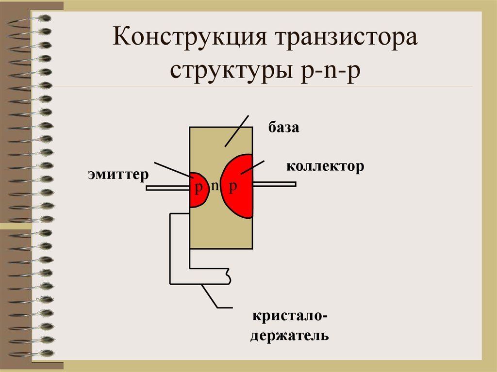 Роль транзисторов. Транзистор имеет структуру. Схема устройства транзистора. Как устроен биполярный транзистор. Внутренняя структура биполярного транзистора.