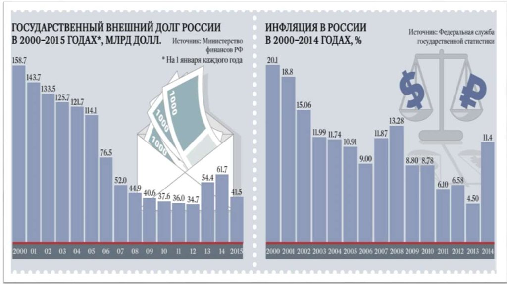 Дальнейшая экономика россии