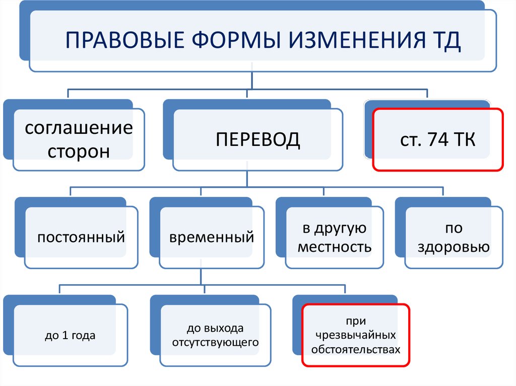 Какие формы изменились