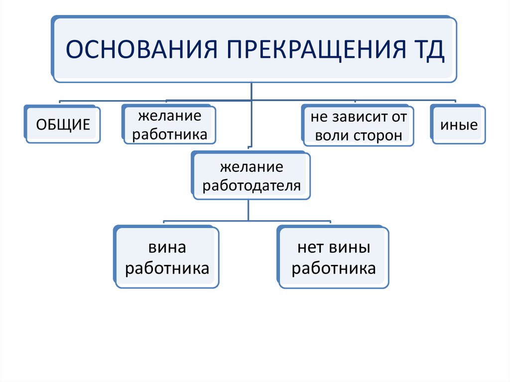 Основания не зависящие от воли сторон