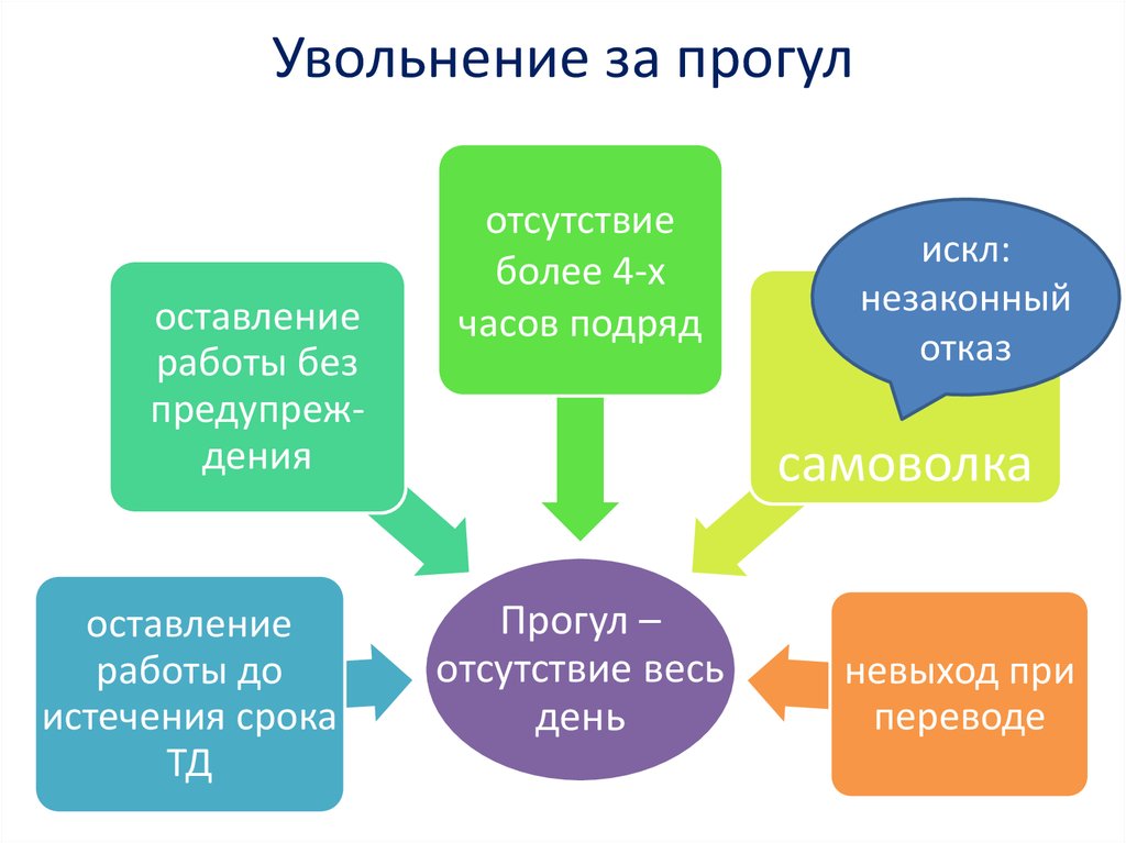 Уволить с вынужденный прогул