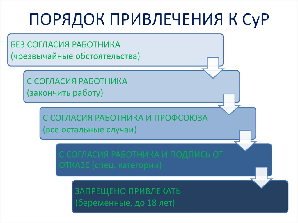 Правила привлечения. Порядок привлечения. Порядок привлечение понятие и виды. Порядок привлечения работника к МО. Порядок притягивания.