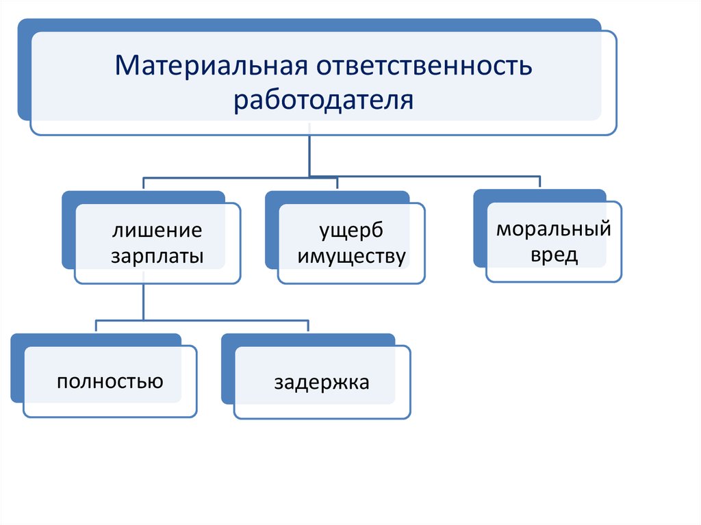 Материальная ответственность работника и работодателя проект