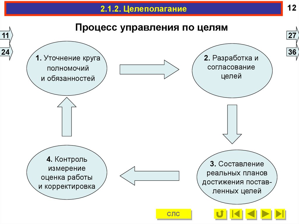 Формирование целого. Первый этап процесса управления по целям. Процесс целеполагания. Методы целеполагания в менеджменте. Управление по целям.