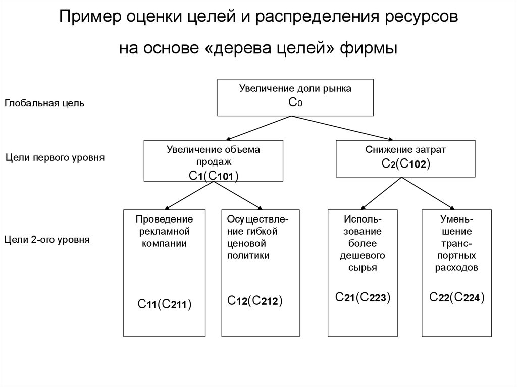 Нарисовать дерево целей онлайн