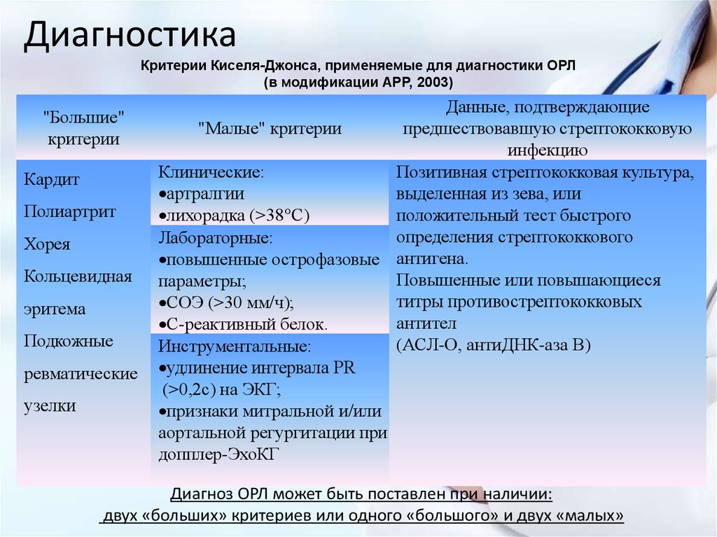 Кисель джонсон. Критерии диагноза острая ревматическая лихорадка. Критерии диагностики киселя Джонса. Диагностические критерии Орл. Диагностические критерии острой ревматической лихорадки.