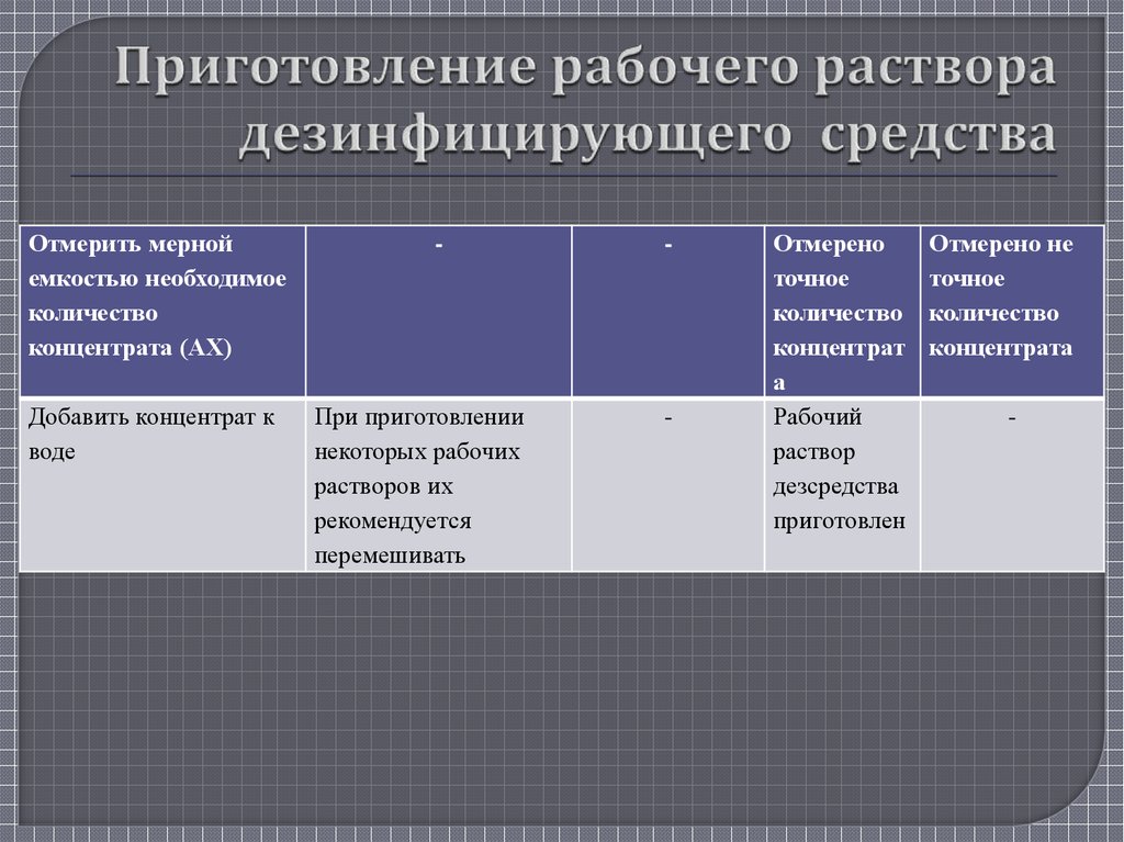 Работа с растворами. Технология приготовления дезинфицирующих растворов. Приготовление рабочих дезинфицирующих растворов. Алгоритм разведения ДЕЗ раствора. Рабочий раствор дезинфицирующего средства.