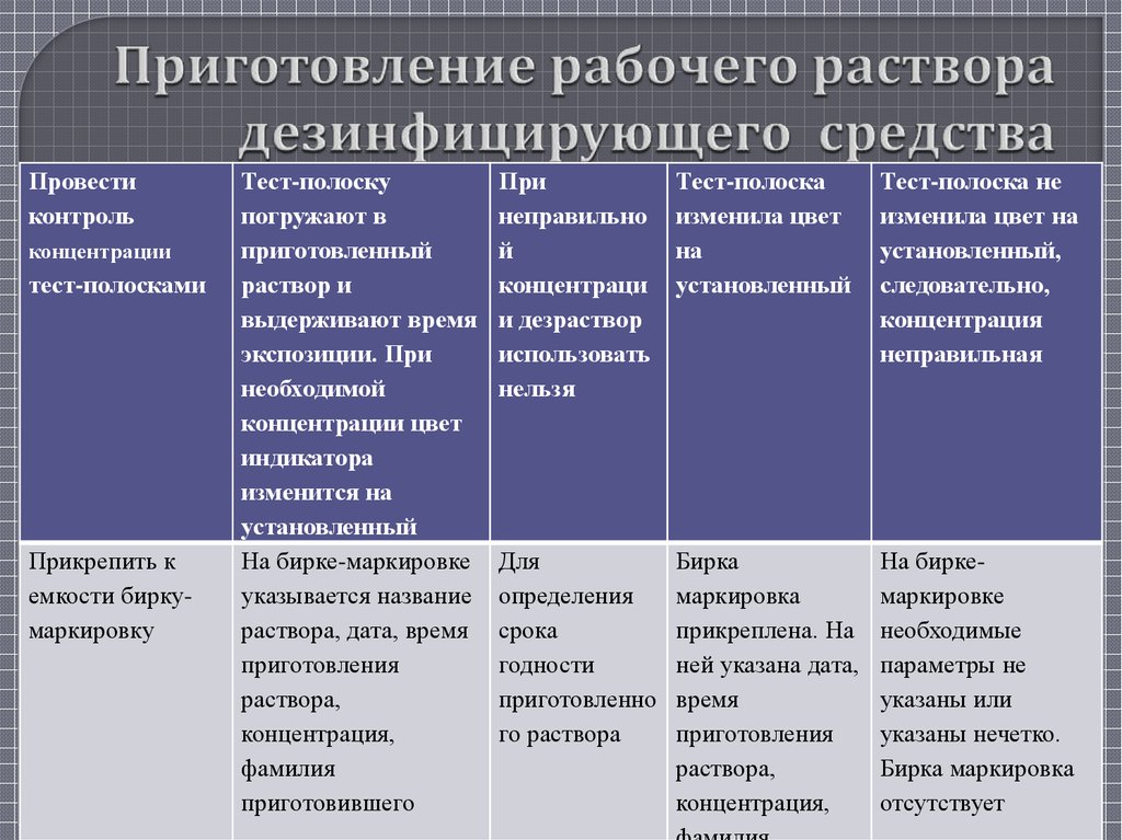 Технологическая карта использования средства дезинфицирующего средства