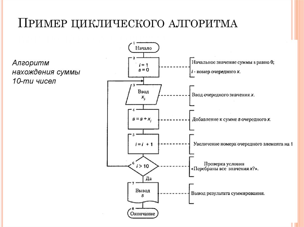 Схема циклического алгоритма с предусловием в ворде