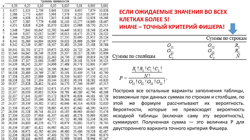 Уровень значимости 0. Таблица значений критерия Фишера (f-критерия). Критерий Фишера таблица 0.05. F критерий Фишера таблица. Таблица f критерия Фишера 0.05.