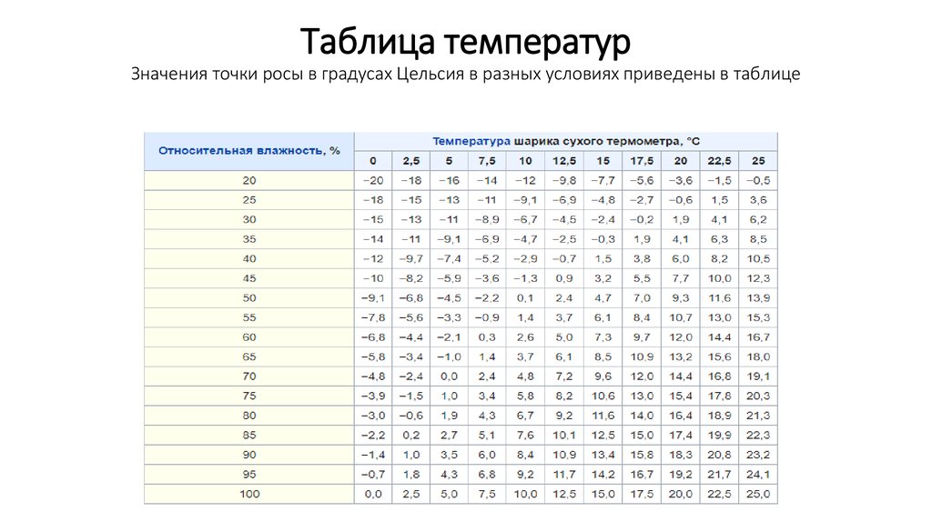 Понятие о температуре точки росы методика определения росы по hd диаграмме