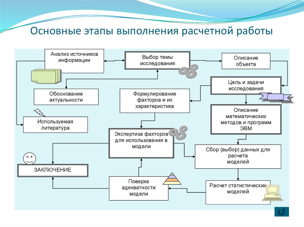 Основные этапы проведения презентации