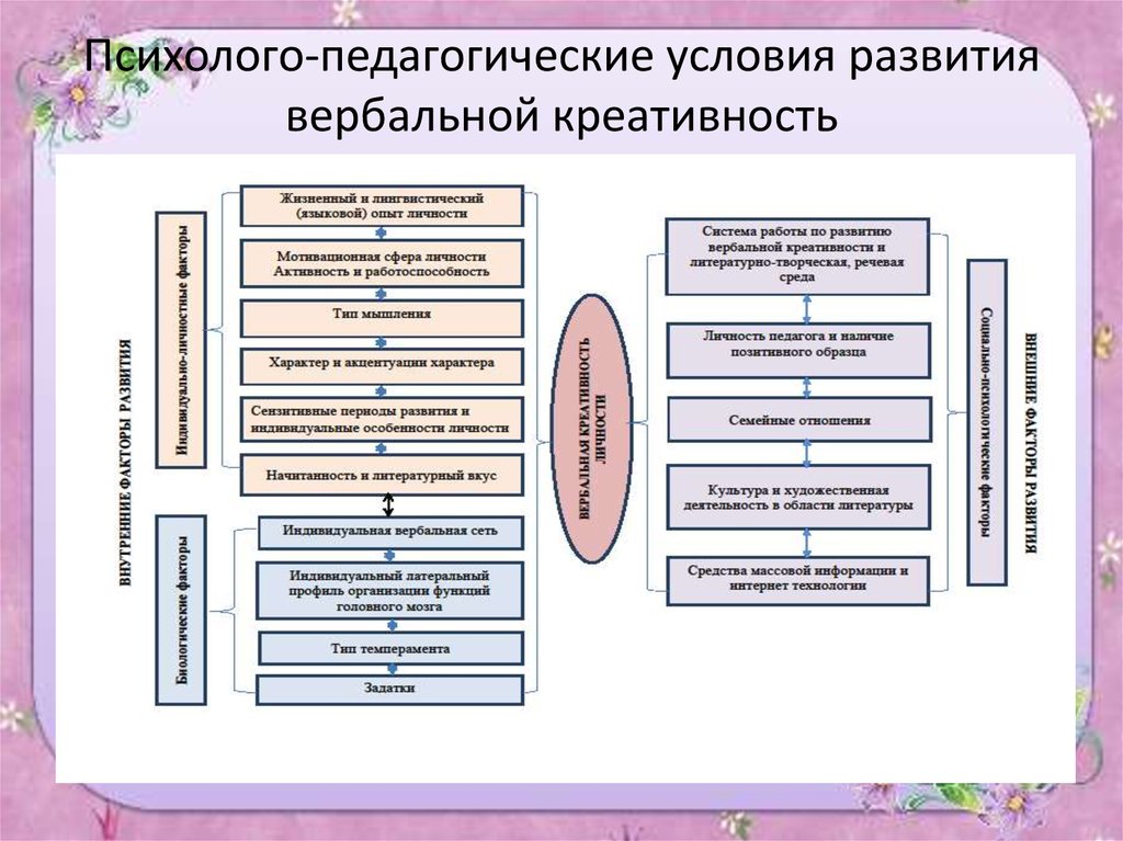 Педагогические условия развития