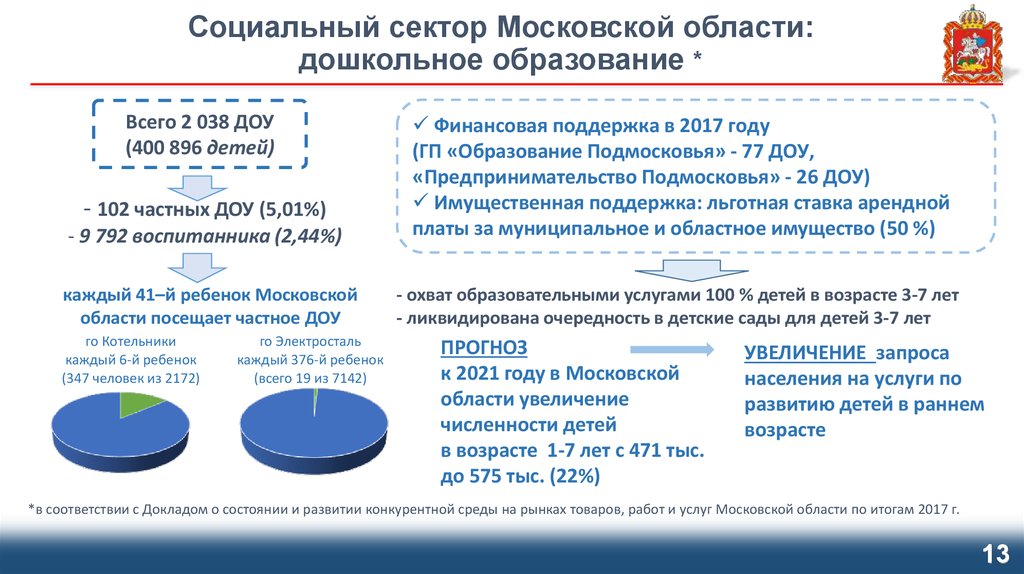 Социальный сектор Московской области: дошкольное образование *