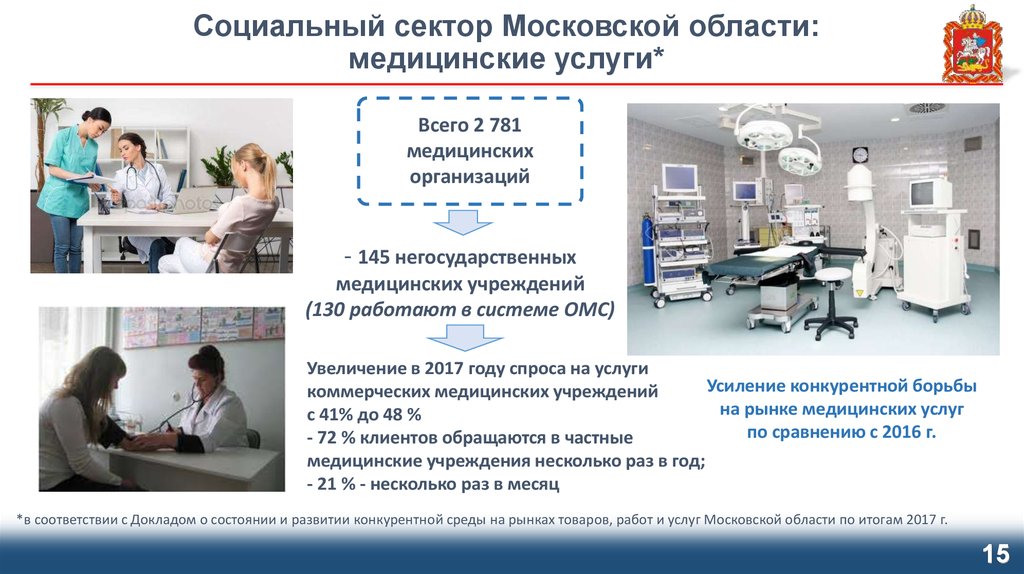 Социальный сектор Московской области: медицинские услуги*