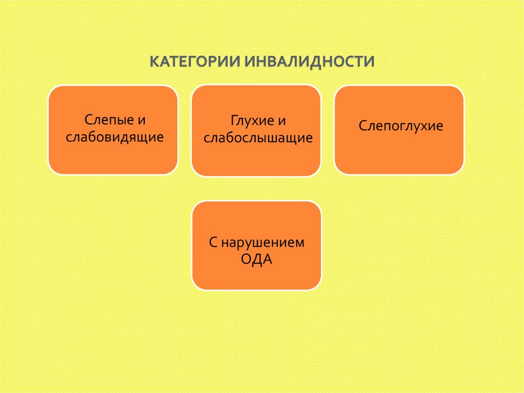 Категории инвалидности. Категории инвалидов. Категории трудоспособности. Категории нетрудоспособности.