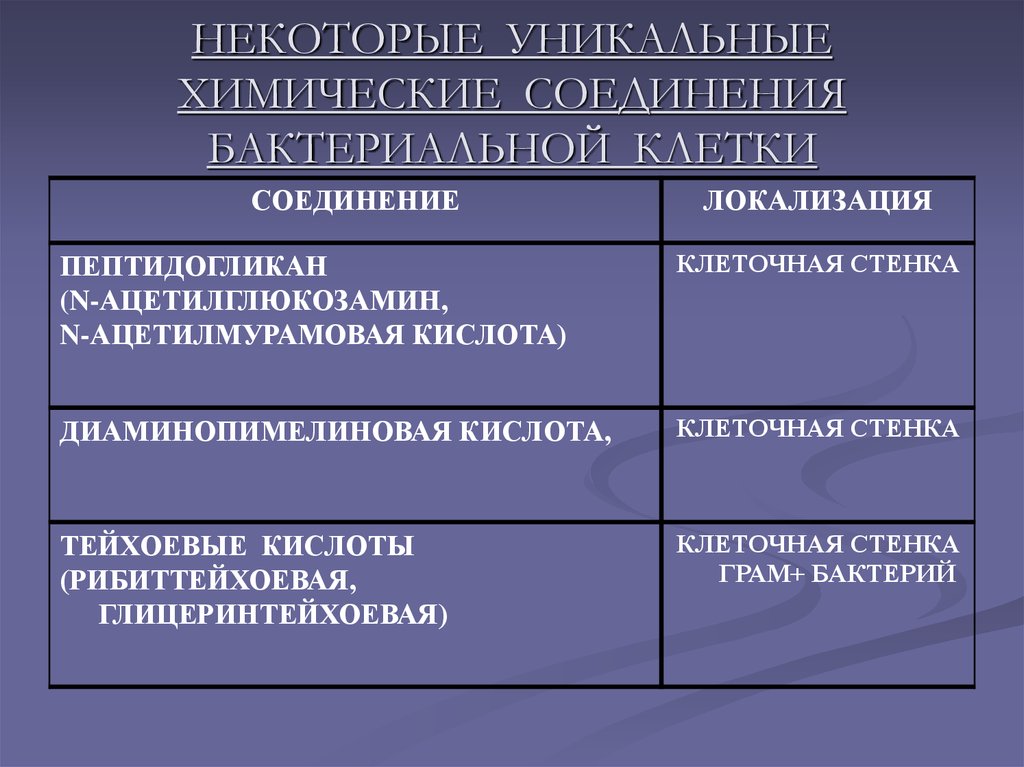 НЕКОТОРЫЕ УНИКАЛЬНЫЕ ХИМИЧЕСКИЕ СОЕДИНЕНИЯ БАКТЕРИАЛЬНОЙ КЛЕТКИ