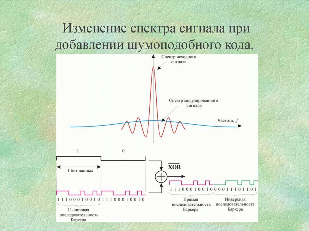 Сигналы изменяющиеся во времени. Копии спектра комплексного сигнала. Ширина спектра цифрового сигнала. Спектр ВЧ сигнала. Спектра сигнала с кодом Баркера.