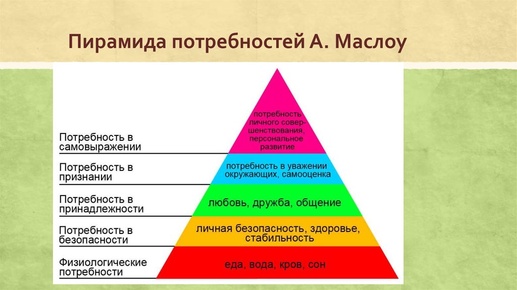 Творение потребности. Потребностный треугольник а Маслоу. Пирамида потребностей человека 5 класс технология. Пирамида потребностей человека 6 класс технология. Пирамида потребностей Маслоу Обществознание.