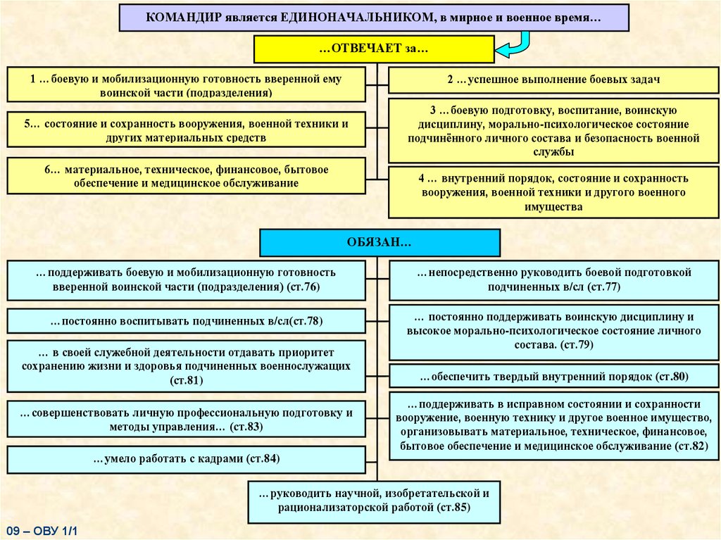 Приказы общевоинского устава