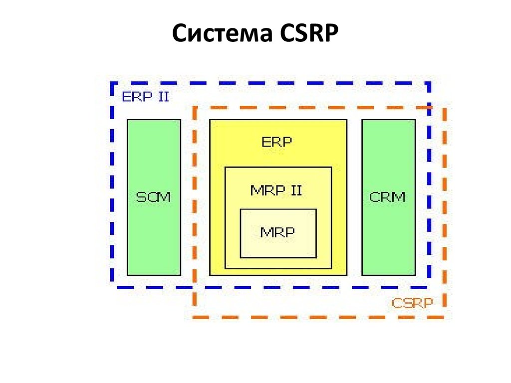 Система CSRP