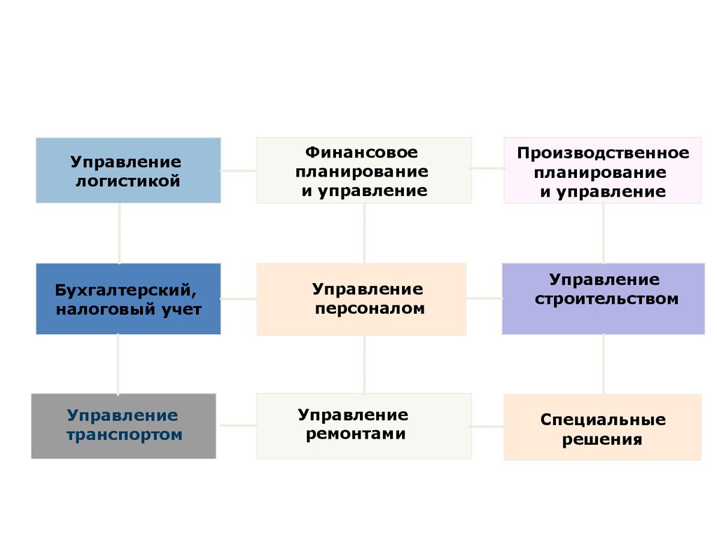 Традиционные формы управления. Организация, планирование и управление строительством. Структура горнодобывающего предприятия.