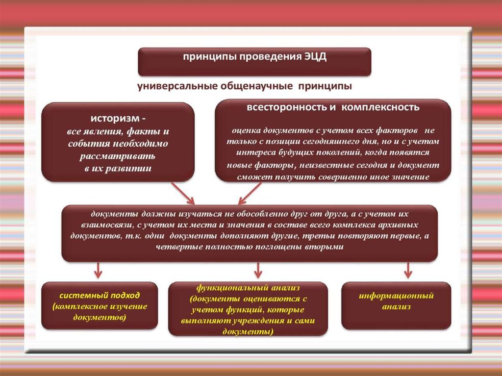 Результатам экспертизы ценности документов. Оформление результатов ЭЦД. Оформление Результаты экспертизы ценности. Принципы проведения экспертизы ценности документов. Экспертиза ценности документов картинки.