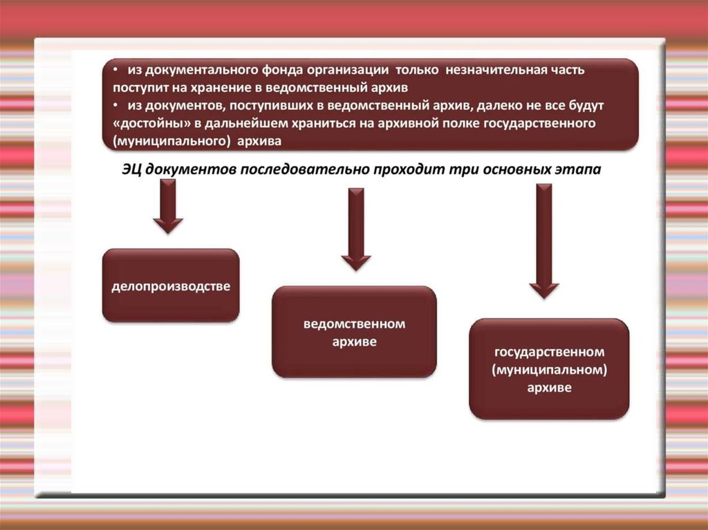 Этапы экспертизы ценности документов