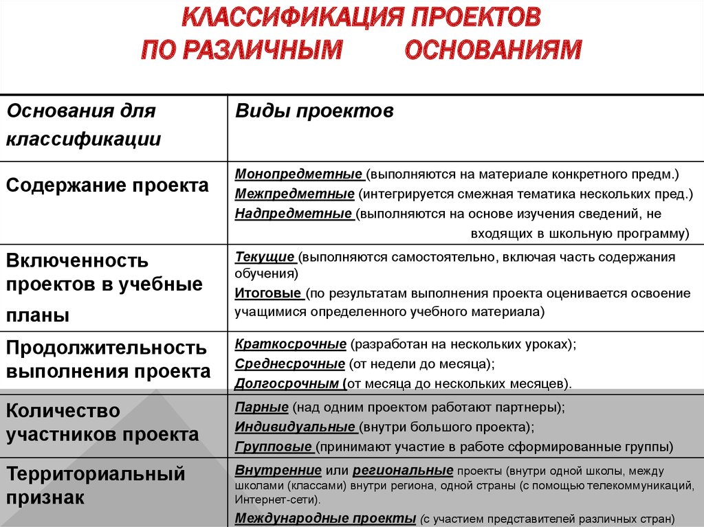 Проекты можно классифицировать