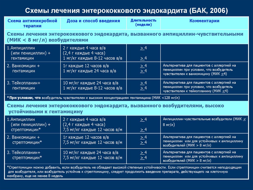 Схема лечения инфекционного эндокардита