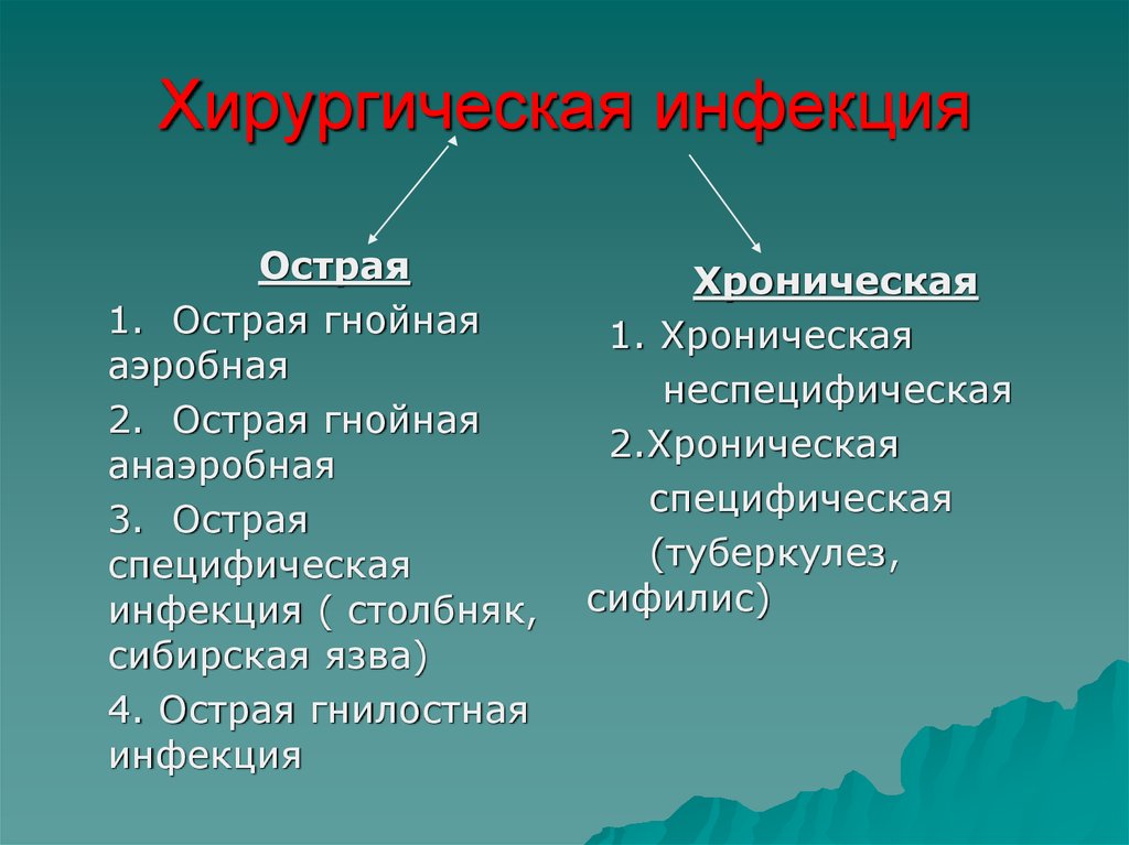 Чем отличается острый. Острая и хроническая хирургическая инфекция. Жанровое своеобразие. Острая гнойная аэробная хирургическая инфекция. Острая гнойная неспецифическая хирургическая инфекция.