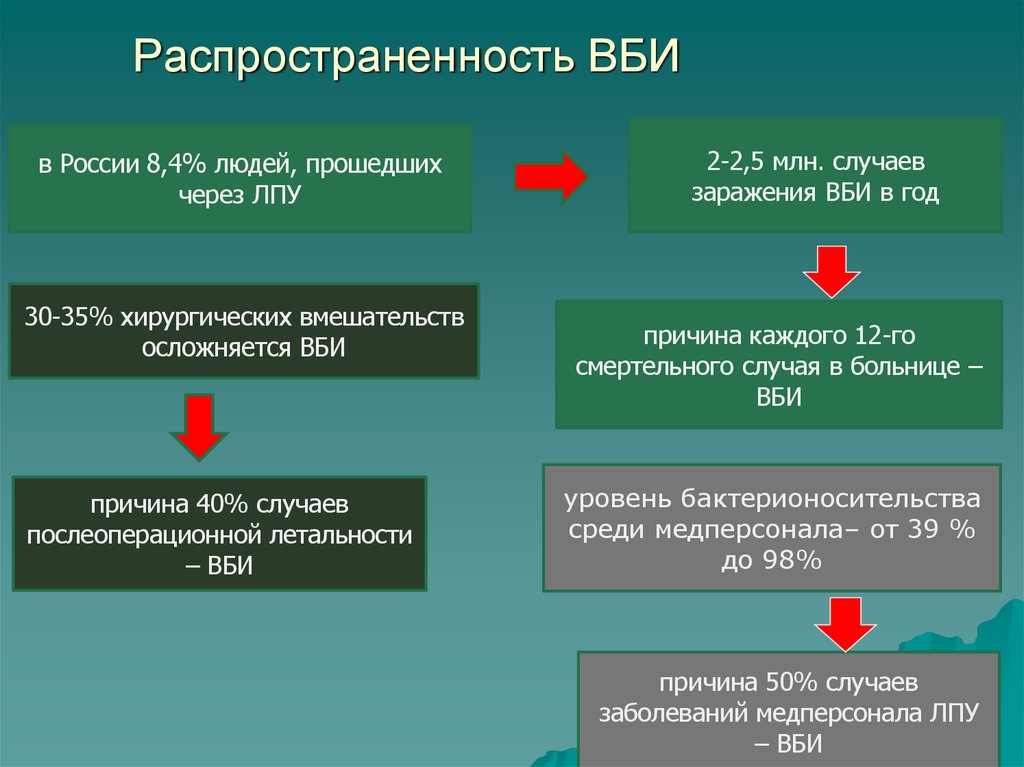 Большая вероятность заражения. Распространенность ВБИ. Распространенные ВБИ В России. Местом наибольшего риска внутрибольничного заражения. ВБИ статистика.