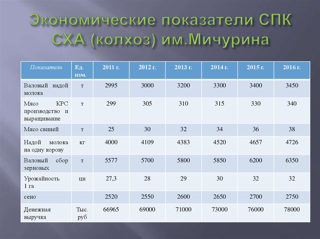 Рассчитать спк. Основные показатели СПК коллективного роста.