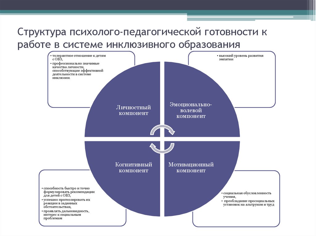 Структура психолого-педагогической готовности к работе в системе инклюзивного образования