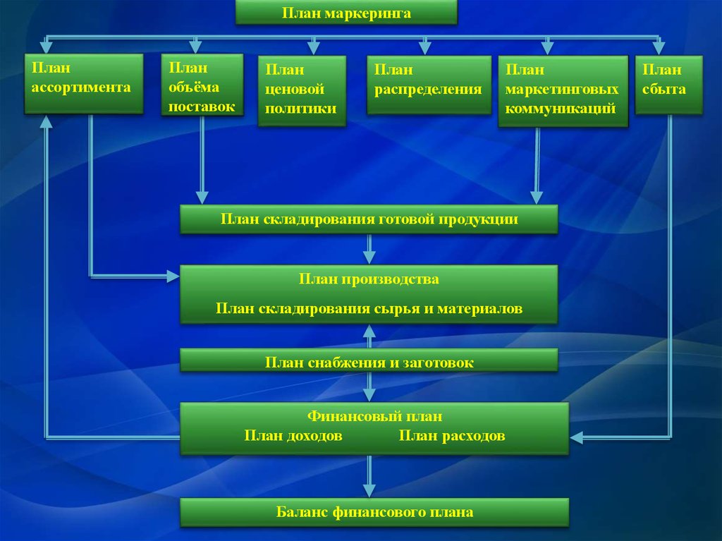 Проект маркетинговых коммуникаций