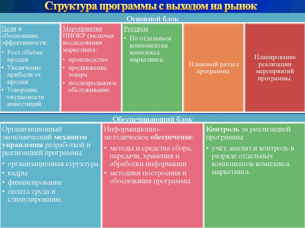 В зависимости от метода составления выделяют следующие разновидности планов маркетинга