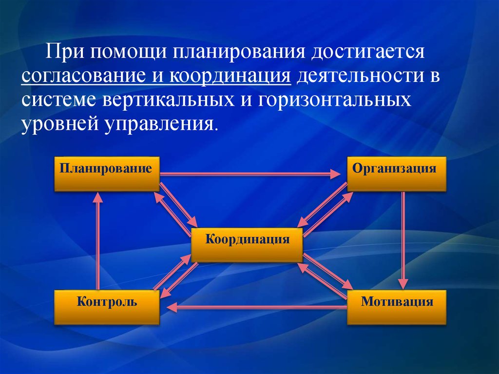 Контроль и координация. Горизонтальное планирование. Планирование организация координация. Планирование и координирование работ.