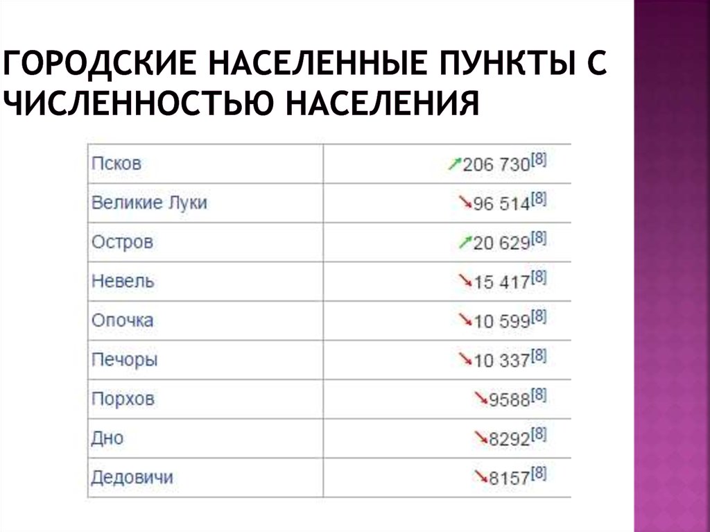 Статус населенного пункта город. Городские населенные пункты. Порхов численность населения. Статус населенного пункта по численности населения. Статус населенного пункта что это.