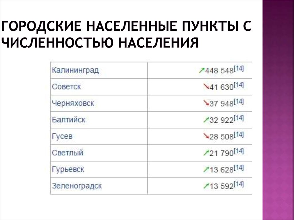 Население пункт. Городские населенные пункты. Населенные пункты по численности. Населенный пункт это город.