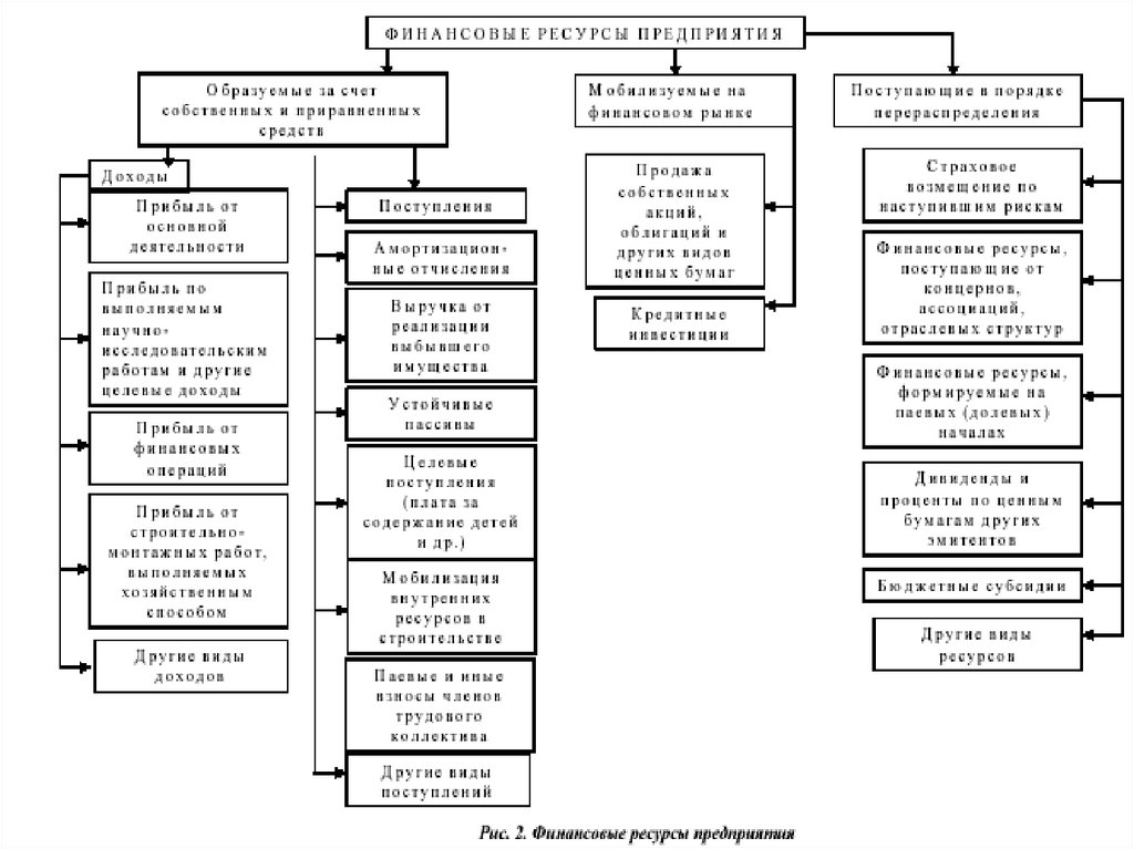 Финансовые ресурсы предприятия