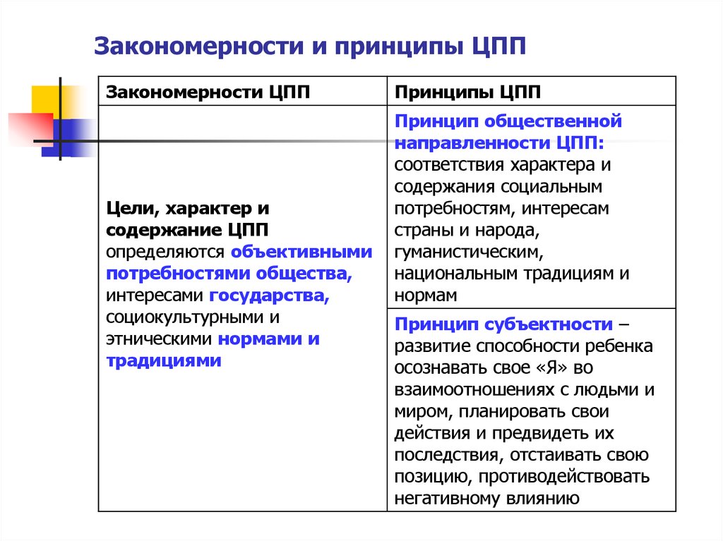 Закономерность цели. Таблица принципы ЦПП. Закономерности и принципы образования таблица. Закономерности и принципы педагогического процесса в ДОУ таблица. Принципы ЦПП.