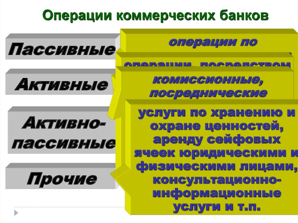 Активные пассивные услуги. Операции коммерческих банков. Активные и пассивные операции банка. Пассивные банковские операции. Активные операции коммерческих банков Обществознание.