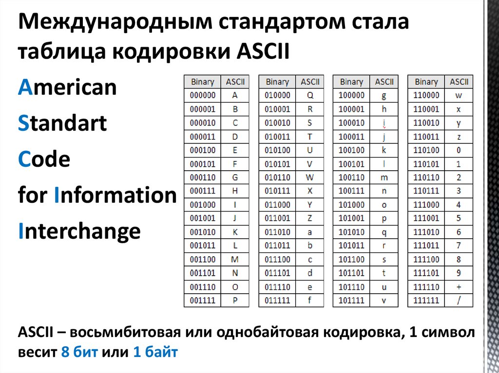 Первый символ кода. Международным стандартом стала таблица кодировки ASCII. Таблица кодировки Разрядность кодирования в байтах. Таблица ASCII 256 символов. Ask 2 таблица кодировки.