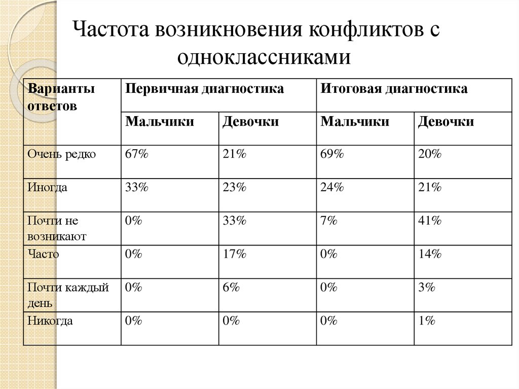 Частота появления. Частота появления варианты. Частота появления модификации. Частота появления девочек.