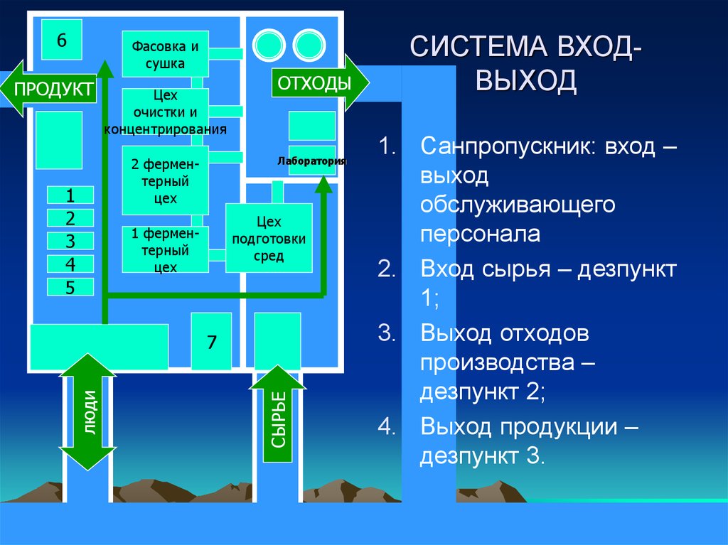 СИСТЕМА ВХОД-ВЫХОД