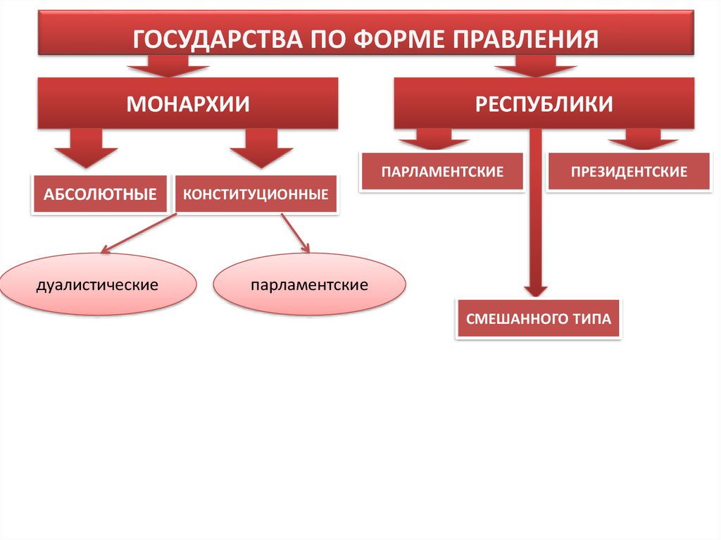 Понятие смешанной формы государства