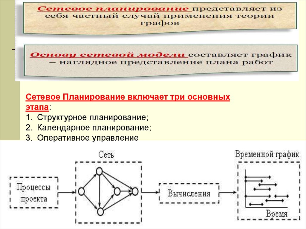 Управление проектами сетевое планирование и управление