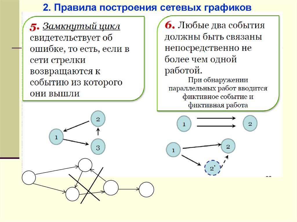 Построение модели сети. Порядок построения сетевого Графика. Правила построения сетевых графиков. Построить сетевой график. Фиктивное событие в сетевом графике это.
