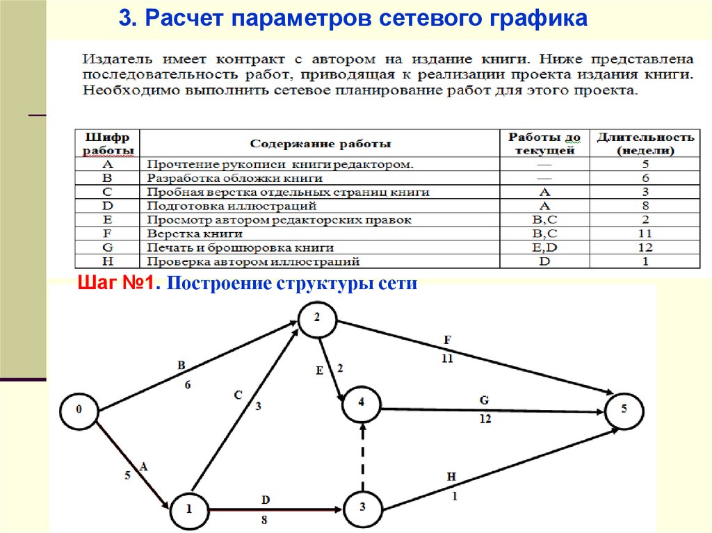 Параметры сетевого графика проекта