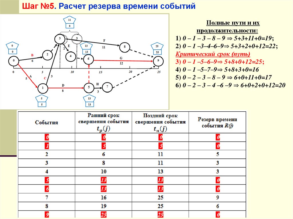 Сетевой график ранний срок